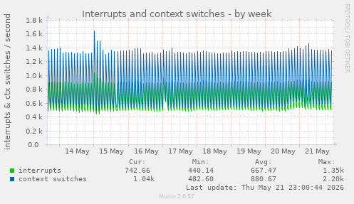 Interrupts and context switches