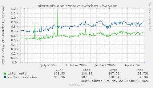 yearly graph