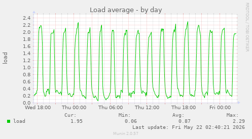 Load average