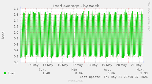 Load average
