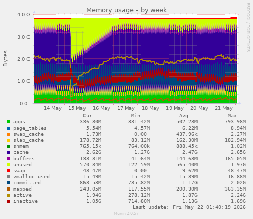 Memory usage