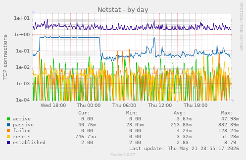 Netstat