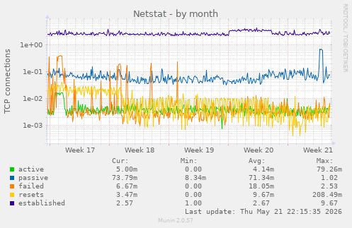Netstat