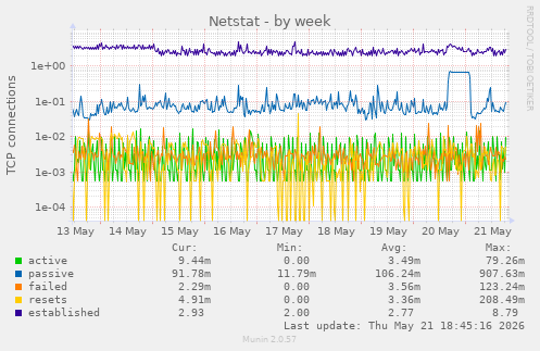 Netstat