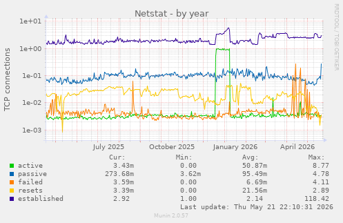 Netstat