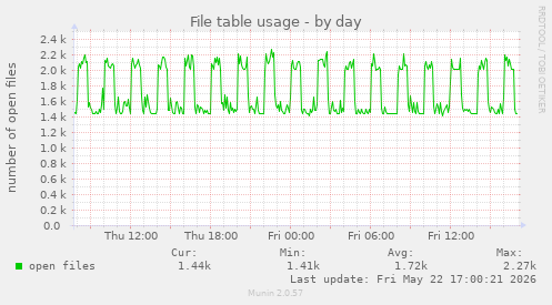 File table usage