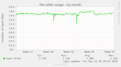 File table usage