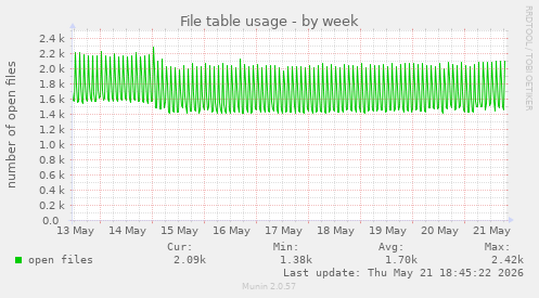 File table usage