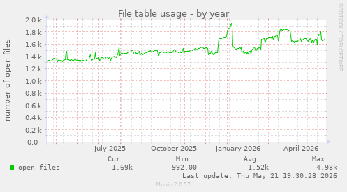 File table usage