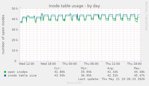 daily graph