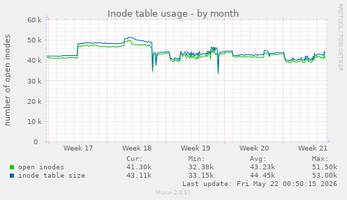 monthly graph