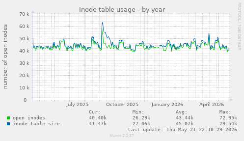 Inode table usage