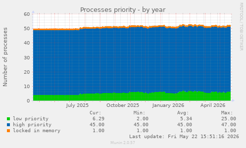 Processes priority