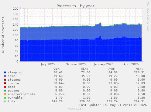 Processes