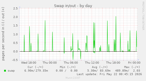 Swap in/out