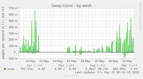 Swap in/out