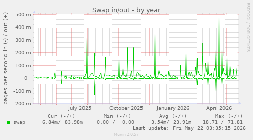 yearly graph