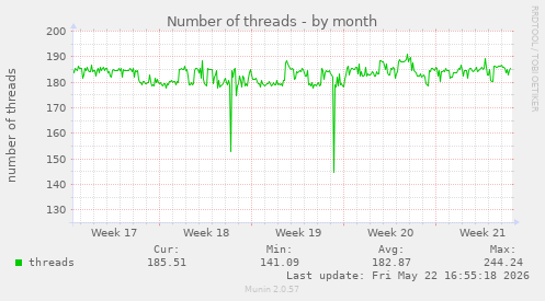 Number of threads