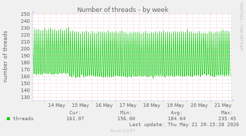 Number of threads