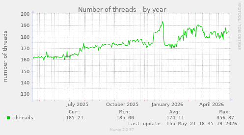 Number of threads