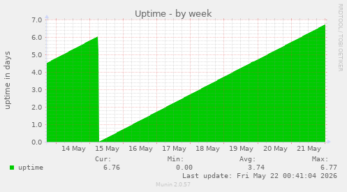 Uptime