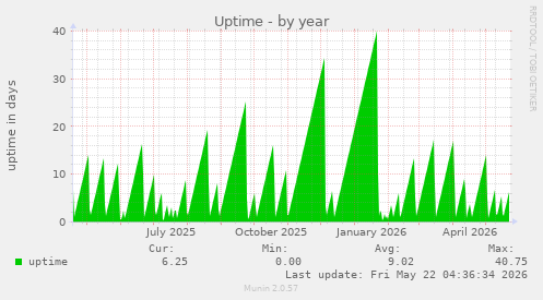yearly graph