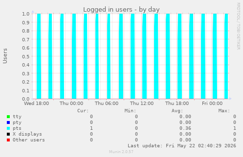 Logged in users