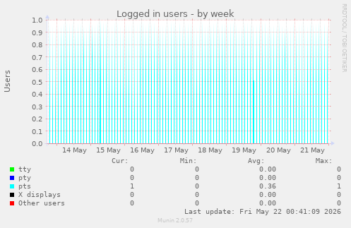 Logged in users