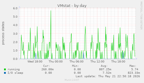 daily graph