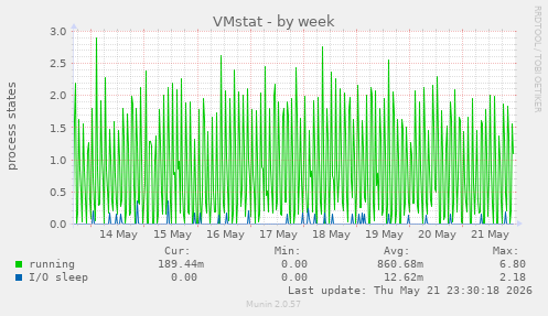 weekly graph