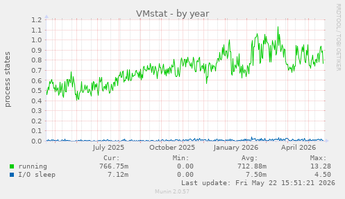 VMstat