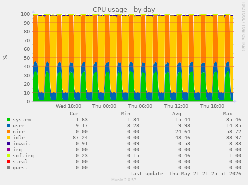 CPU usage