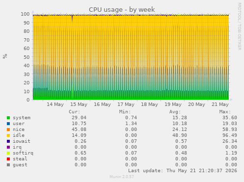 CPU usage