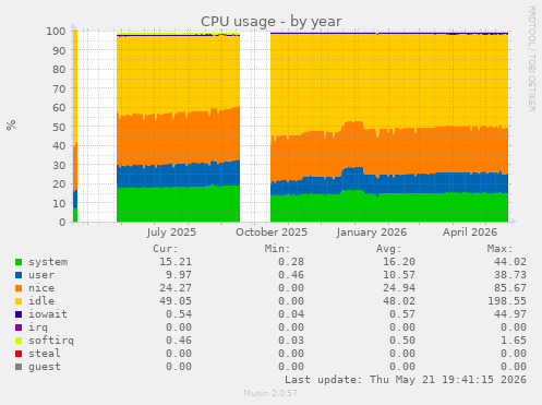CPU usage