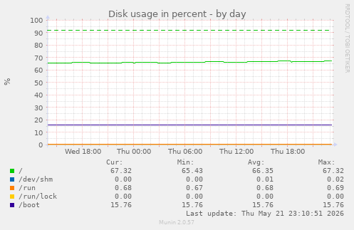 Disk usage in percent