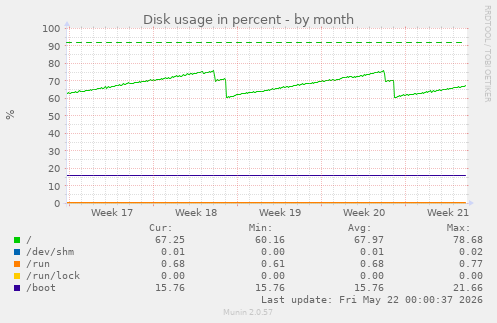 monthly graph