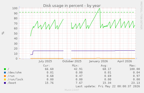 yearly graph