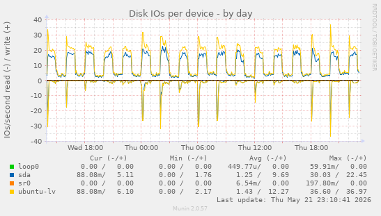 Disk IOs per device
