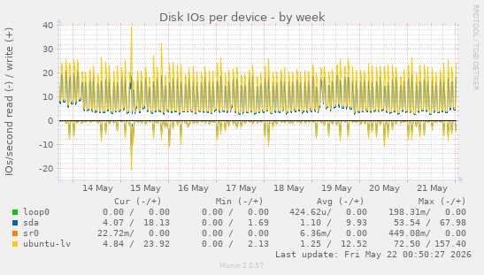 Disk IOs per device