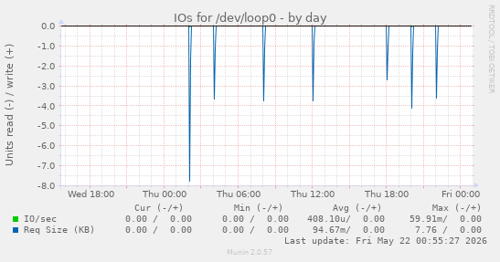 IOs for /dev/loop0