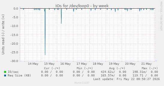 IOs for /dev/loop0
