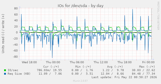 IOs for /dev/sda