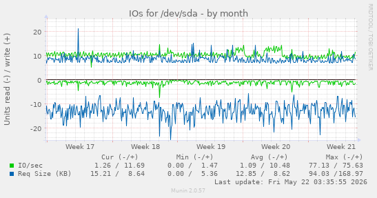 monthly graph