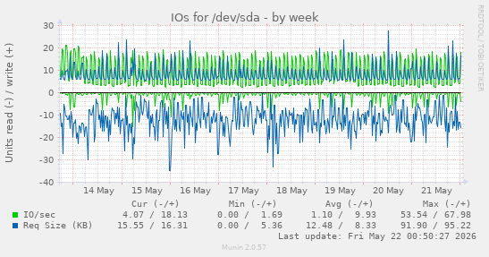 IOs for /dev/sda