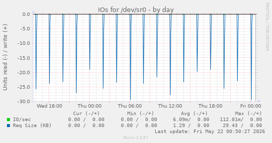IOs for /dev/sr0