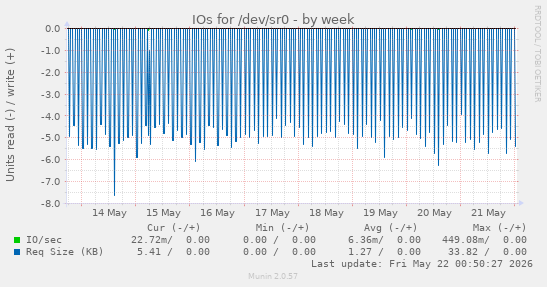 IOs for /dev/sr0