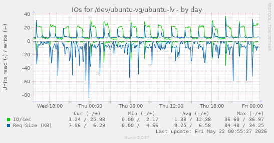 IOs for /dev/ubuntu-vg/ubuntu-lv