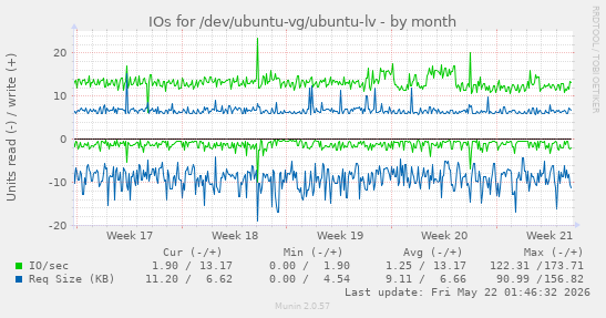 monthly graph