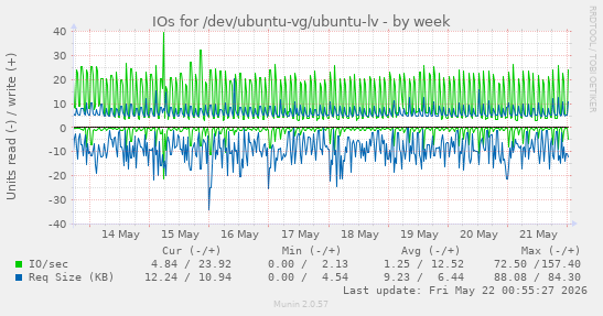 IOs for /dev/ubuntu-vg/ubuntu-lv