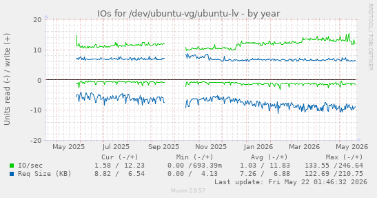 yearly graph